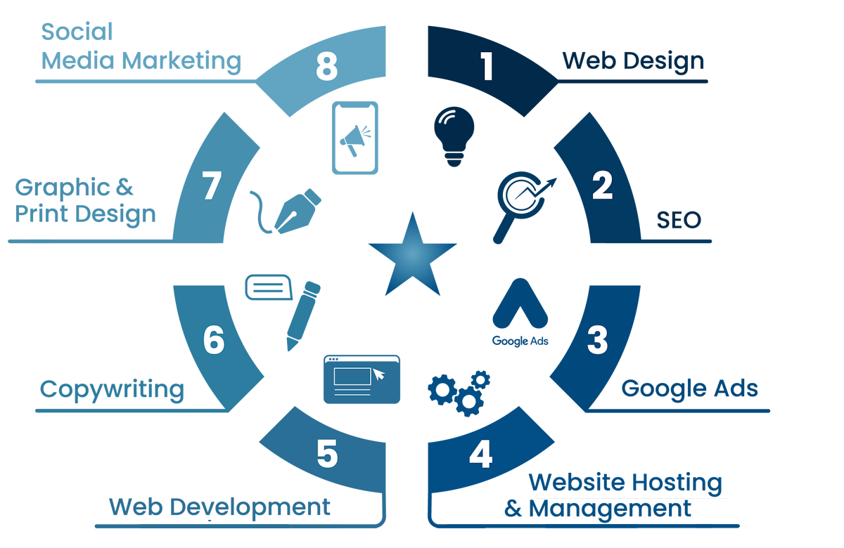 Proven Digital Marketing Strategies That Drive Real Business Growth Graphic showing results from worldwideRiches digital marketing services—SEO, web design, Google Ads management, and hosting—with proven increases in traffic and sales leads.